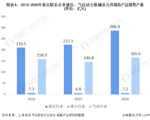 圖表4：2018-2020年重點(diǎn)聯(lián)系企業(yè)液壓、氣壓動(dòng)力機(jī)械及元件制造產(chǎn)品銷(xiāo)售產(chǎn)值(單位：億元)