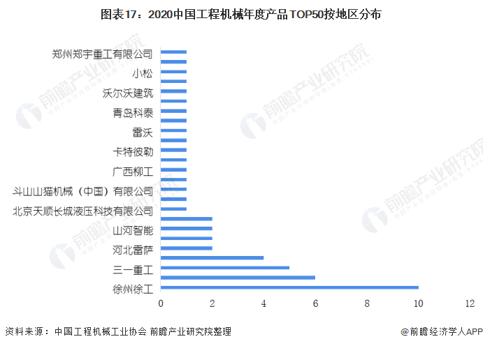 圖表17：2020中國工程機(jī)械年度產(chǎn)品TOP50按地區(qū)分布